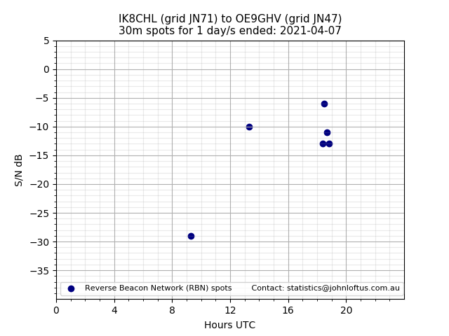 Scatter chart shows spots received from IK8CHL to oe9ghv during 24 hour period on the 30m band.