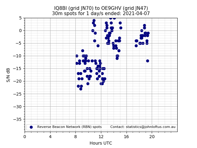 Scatter chart shows spots received from IQ8BI to oe9ghv during 24 hour period on the 30m band.
