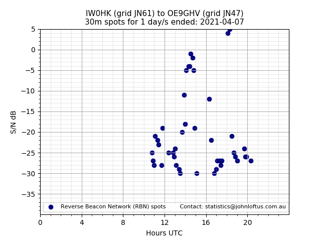 Scatter chart shows spots received from IW0HK to oe9ghv during 24 hour period on the 30m band.