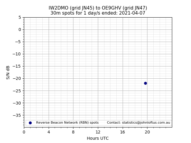 Scatter chart shows spots received from IW2DMO to oe9ghv during 24 hour period on the 30m band.