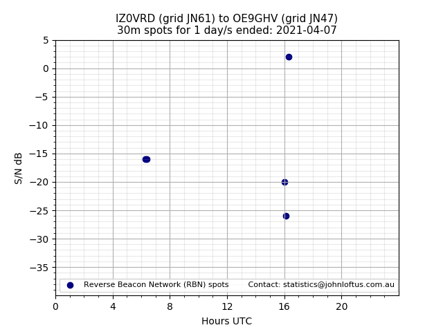 Scatter chart shows spots received from IZ0VRD to oe9ghv during 24 hour period on the 30m band.