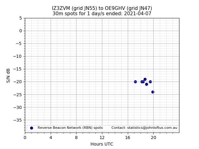 Scatter chart shows spots received from IZ3ZVM to oe9ghv during 24 hour period on the 30m band.