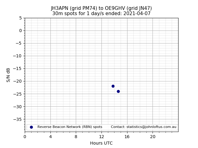 Scatter chart shows spots received from JH3APN to oe9ghv during 24 hour period on the 30m band.