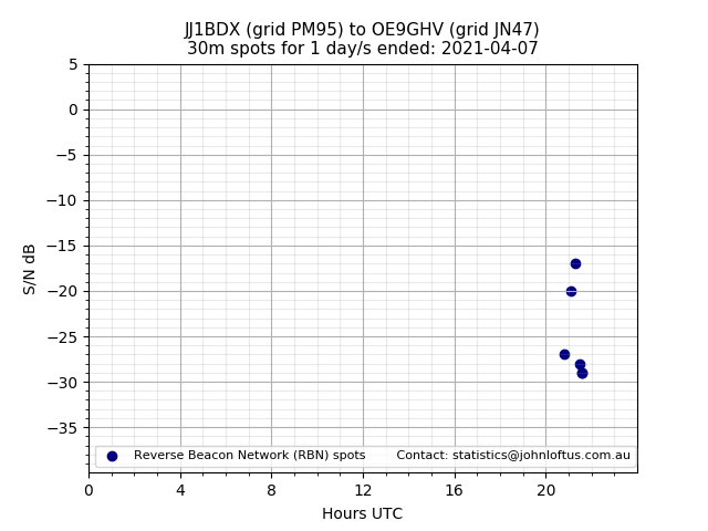 Scatter chart shows spots received from JJ1BDX to oe9ghv during 24 hour period on the 30m band.
