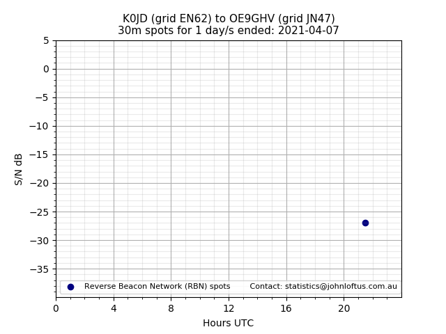 Scatter chart shows spots received from K0JD to oe9ghv during 24 hour period on the 30m band.
