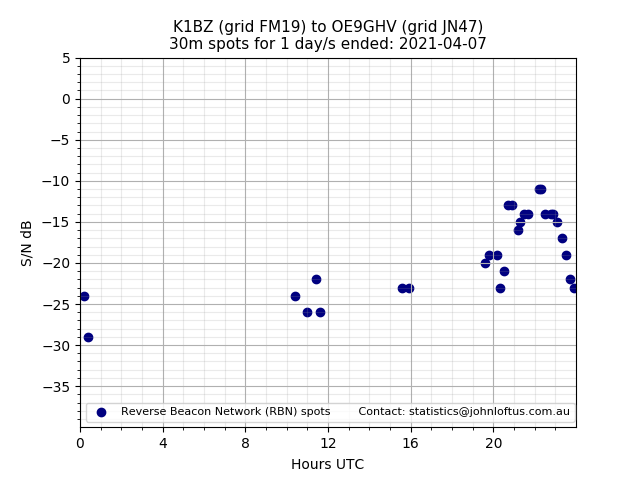 Scatter chart shows spots received from K1BZ to oe9ghv during 24 hour period on the 30m band.