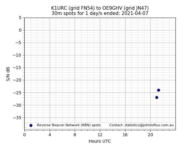 Scatter chart shows spots received from K1URC to oe9ghv during 24 hour period on the 30m band.