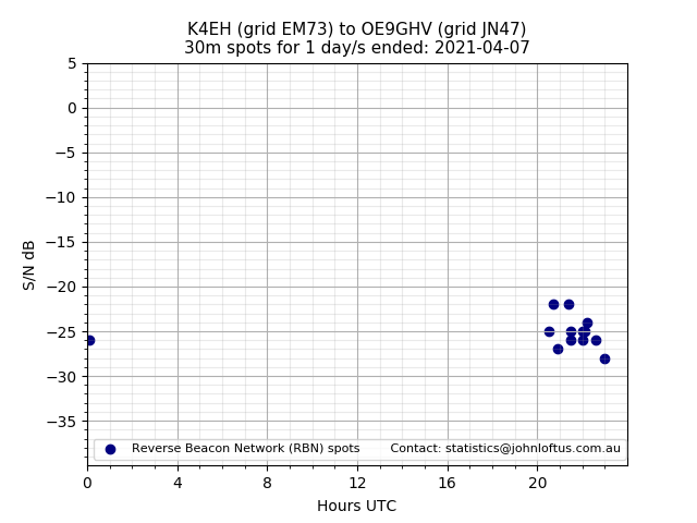 Scatter chart shows spots received from K4EH to oe9ghv during 24 hour period on the 30m band.