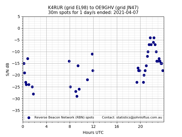 Scatter chart shows spots received from K4RUR to oe9ghv during 24 hour period on the 30m band.
