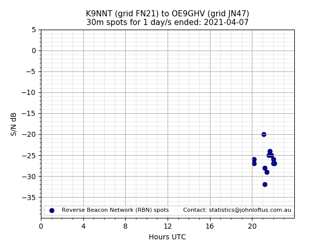 Scatter chart shows spots received from K9NNT to oe9ghv during 24 hour period on the 30m band.