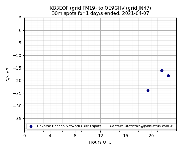 Scatter chart shows spots received from KB3EOF to oe9ghv during 24 hour period on the 30m band.