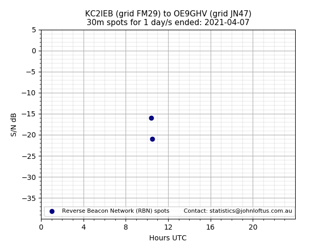 Scatter chart shows spots received from KC2IEB to oe9ghv during 24 hour period on the 30m band.