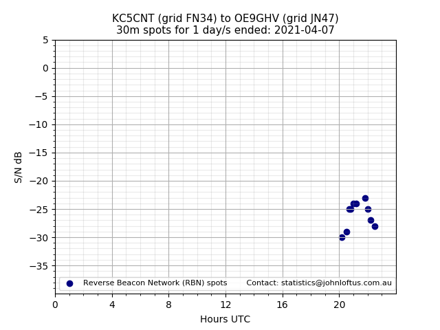 Scatter chart shows spots received from KC5CNT to oe9ghv during 24 hour period on the 30m band.