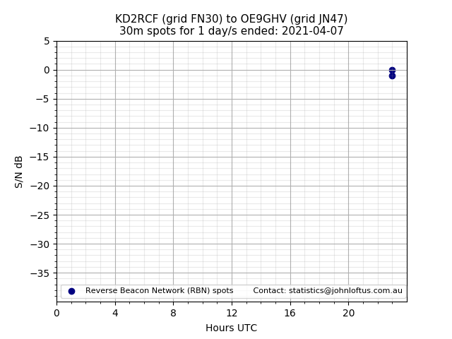 Scatter chart shows spots received from KD2RCF to oe9ghv during 24 hour period on the 30m band.