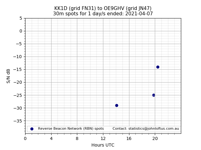 Scatter chart shows spots received from KK1D to oe9ghv during 24 hour period on the 30m band.