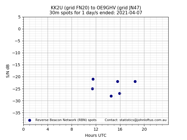 Scatter chart shows spots received from KK2U to oe9ghv during 24 hour period on the 30m band.