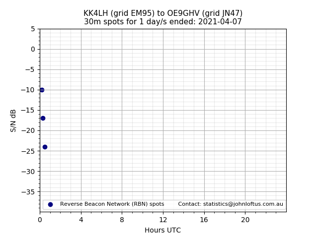 Scatter chart shows spots received from KK4LH to oe9ghv during 24 hour period on the 30m band.