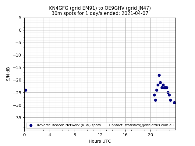 Scatter chart shows spots received from KN4GFG to oe9ghv during 24 hour period on the 30m band.