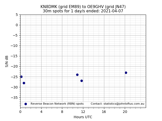 Scatter chart shows spots received from KN8DMK to oe9ghv during 24 hour period on the 30m band.
