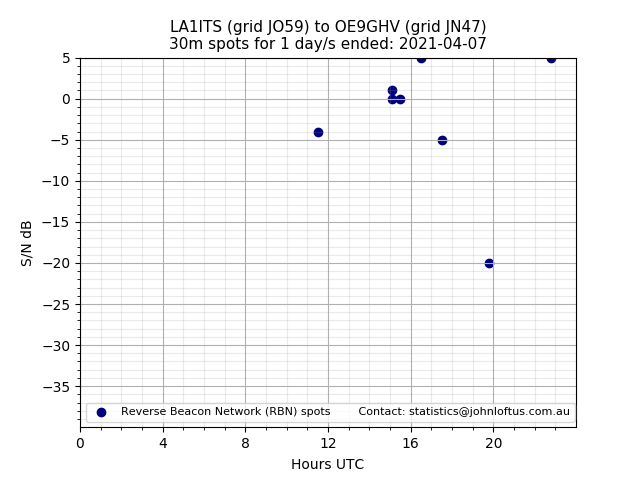 Scatter chart shows spots received from LA1ITS to oe9ghv during 24 hour period on the 30m band.