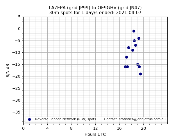 Scatter chart shows spots received from LA7EPA to oe9ghv during 24 hour period on the 30m band.