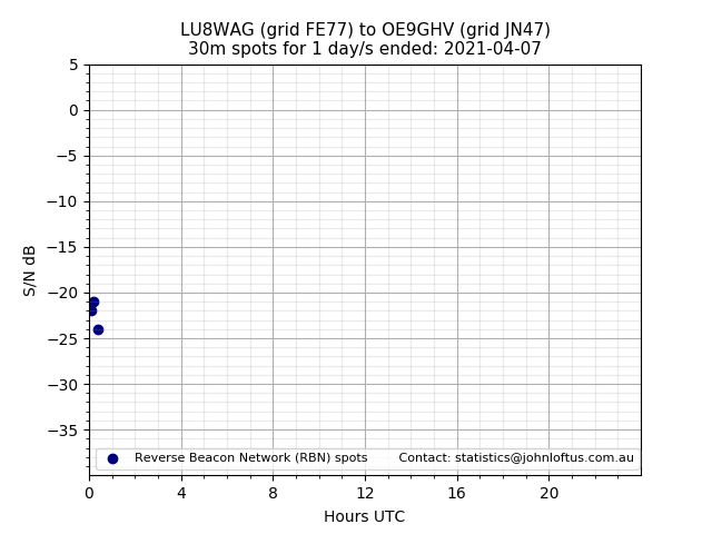 Scatter chart shows spots received from LU8WAG to oe9ghv during 24 hour period on the 30m band.