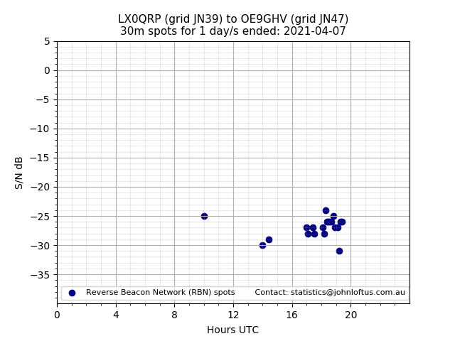 Scatter chart shows spots received from LX0QRP to oe9ghv during 24 hour period on the 30m band.