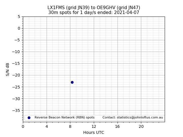 Scatter chart shows spots received from LX1FMS to oe9ghv during 24 hour period on the 30m band.