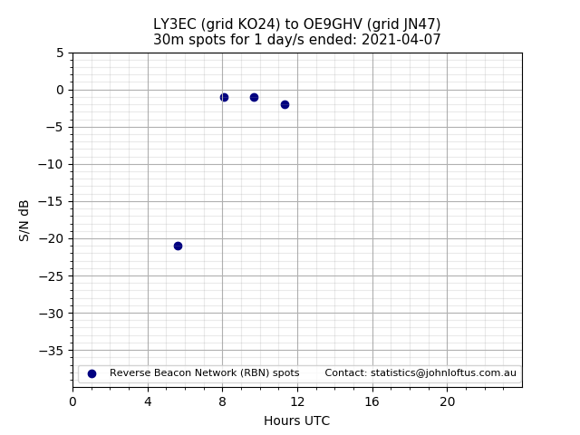 Scatter chart shows spots received from LY3EC to oe9ghv during 24 hour period on the 30m band.