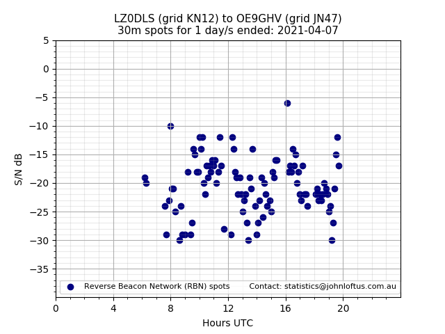 Scatter chart shows spots received from LZ0DLS to oe9ghv during 24 hour period on the 30m band.
