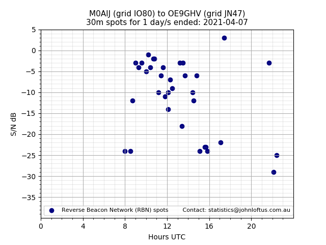 Scatter chart shows spots received from M0AIJ to oe9ghv during 24 hour period on the 30m band.