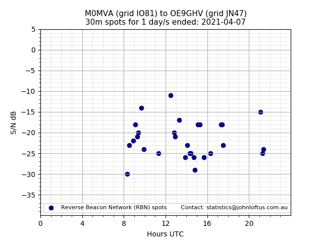 Scatter chart shows spots received from M0MVA to oe9ghv during 24 hour period on the 30m band.