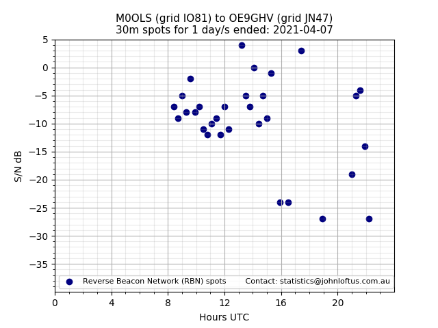 Scatter chart shows spots received from M0OLS to oe9ghv during 24 hour period on the 30m band.