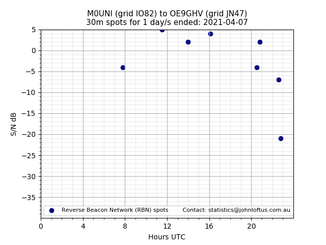 Scatter chart shows spots received from M0UNI to oe9ghv during 24 hour period on the 30m band.