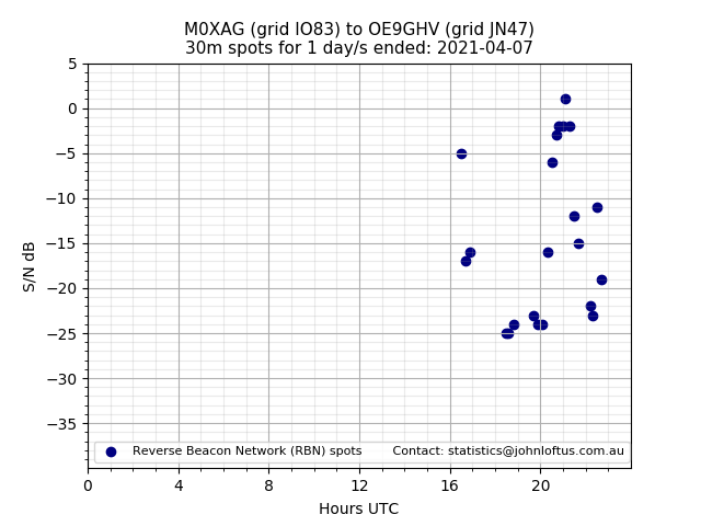 Scatter chart shows spots received from M0XAG to oe9ghv during 24 hour period on the 30m band.