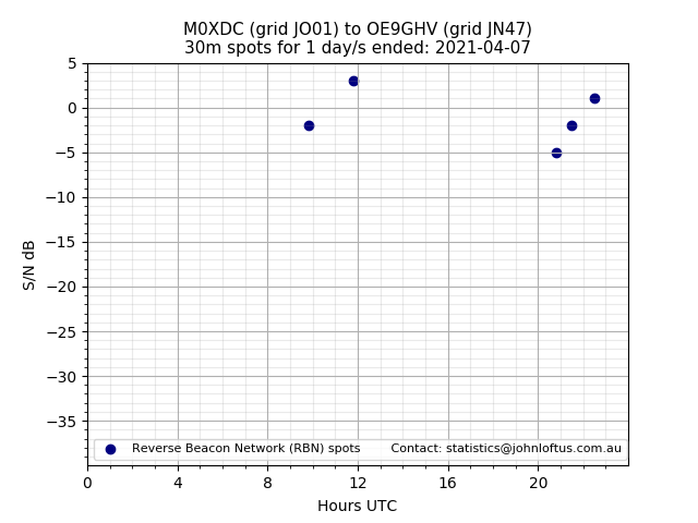 Scatter chart shows spots received from M0XDC to oe9ghv during 24 hour period on the 30m band.