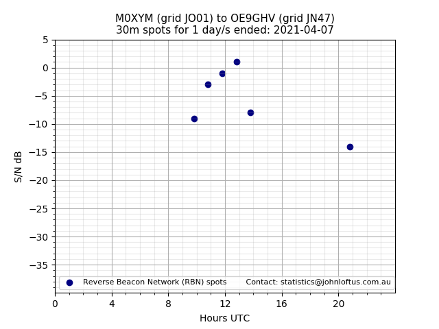 Scatter chart shows spots received from M0XYM to oe9ghv during 24 hour period on the 30m band.