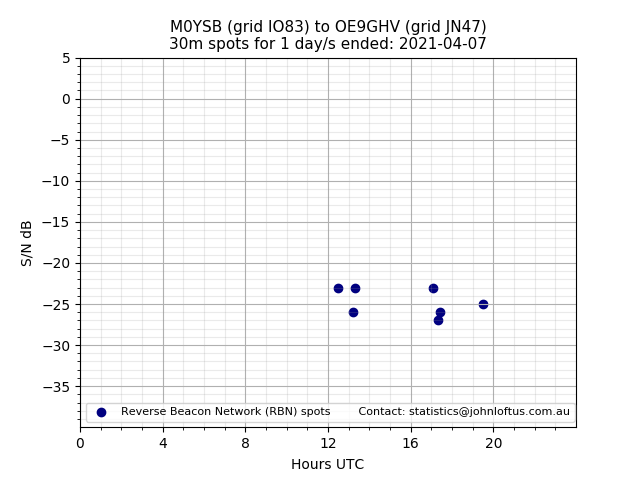 Scatter chart shows spots received from M0YSB to oe9ghv during 24 hour period on the 30m band.