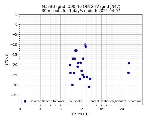 Scatter chart shows spots received from M1EBU to oe9ghv during 24 hour period on the 30m band.
