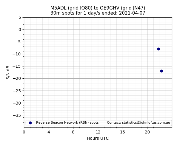 Scatter chart shows spots received from M5ADL to oe9ghv during 24 hour period on the 30m band.