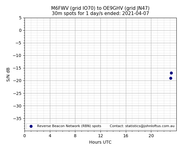 Scatter chart shows spots received from M6FWV to oe9ghv during 24 hour period on the 30m band.