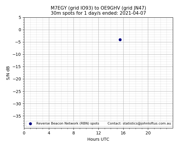 Scatter chart shows spots received from M7EGY to oe9ghv during 24 hour period on the 30m band.