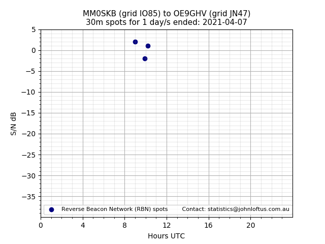 Scatter chart shows spots received from MM0SKB to oe9ghv during 24 hour period on the 30m band.