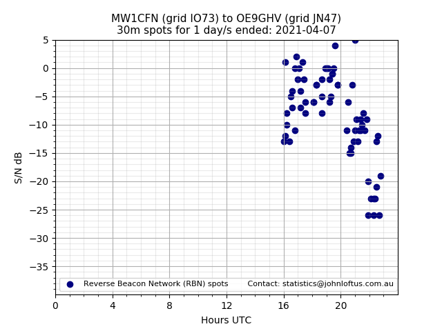 Scatter chart shows spots received from MW1CFN to oe9ghv during 24 hour period on the 30m band.