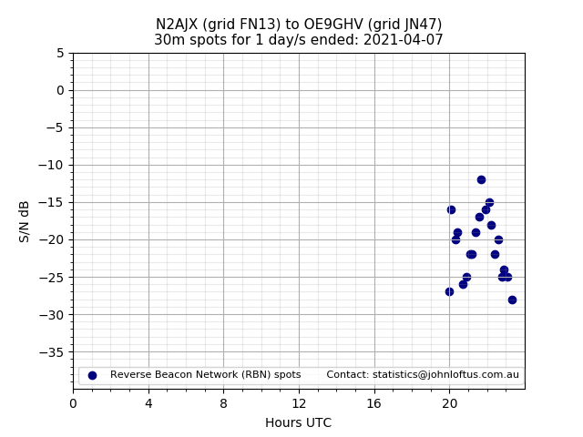 Scatter chart shows spots received from N2AJX to oe9ghv during 24 hour period on the 30m band.
