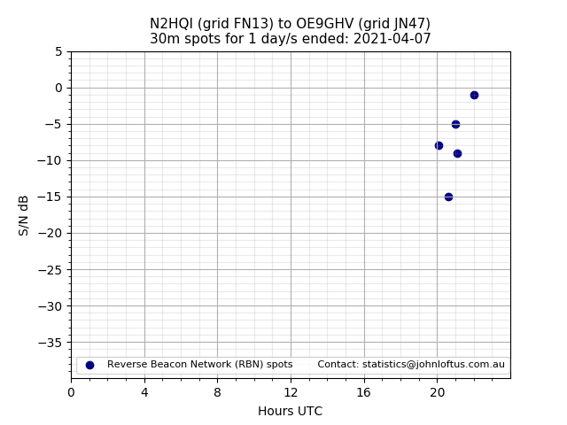 Scatter chart shows spots received from N2HQI to oe9ghv during 24 hour period on the 30m band.