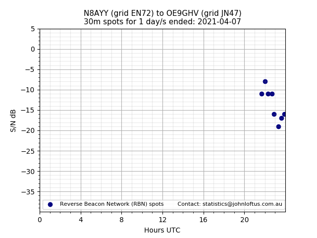 Scatter chart shows spots received from N8AYY to oe9ghv during 24 hour period on the 30m band.