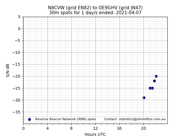 Scatter chart shows spots received from N8CVW to oe9ghv during 24 hour period on the 30m band.