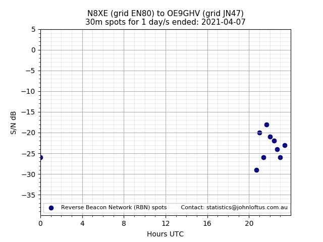 Scatter chart shows spots received from N8XE to oe9ghv during 24 hour period on the 30m band.