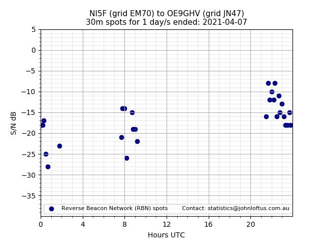 Scatter chart shows spots received from NI5F to oe9ghv during 24 hour period on the 30m band.